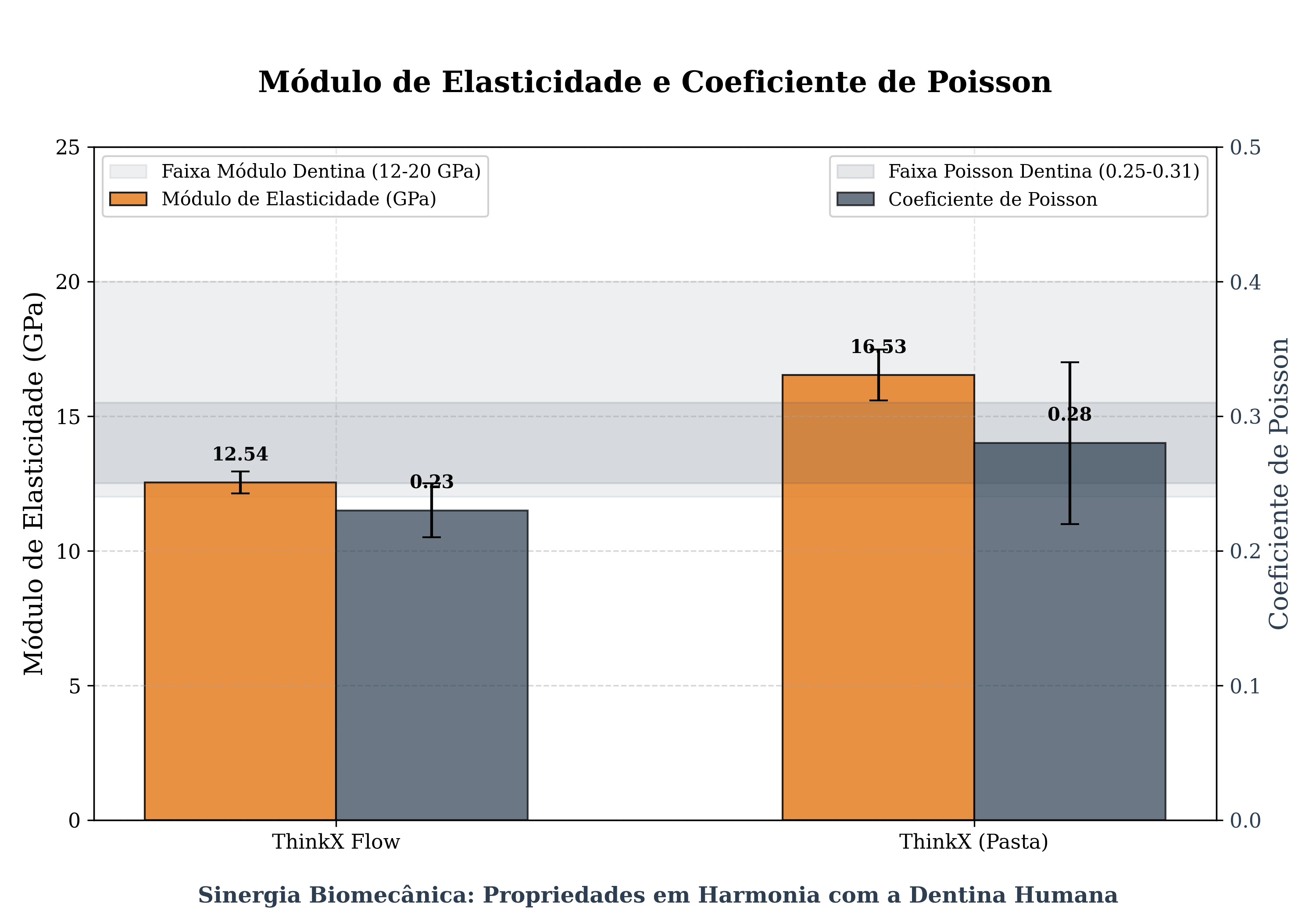 Gráfico Módulo de Elasticidade