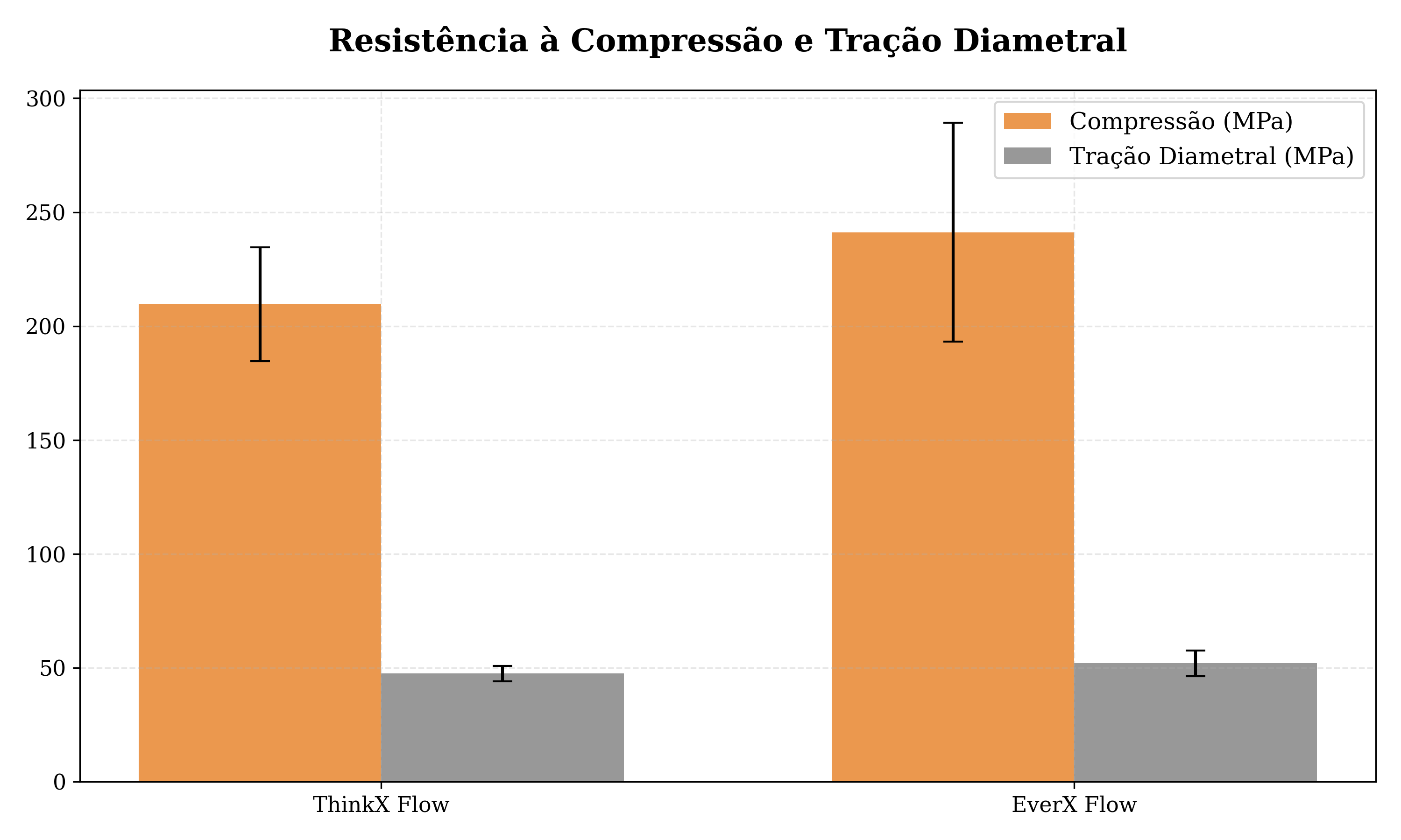 Gráfico Compressão/Tração
