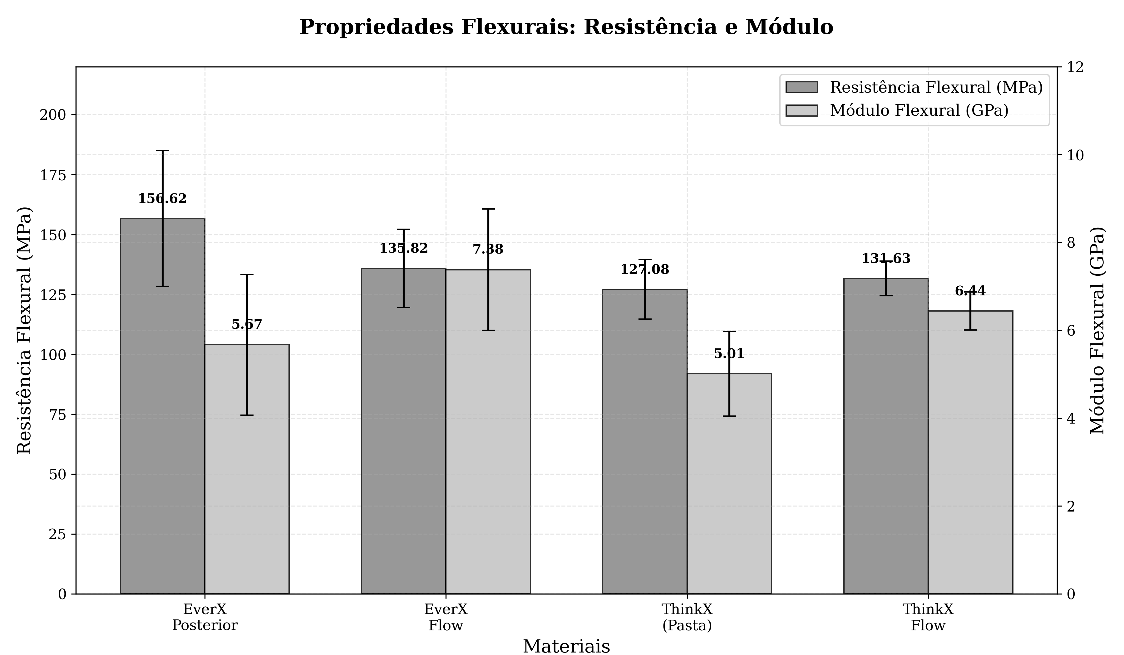 Gráfico Flexural